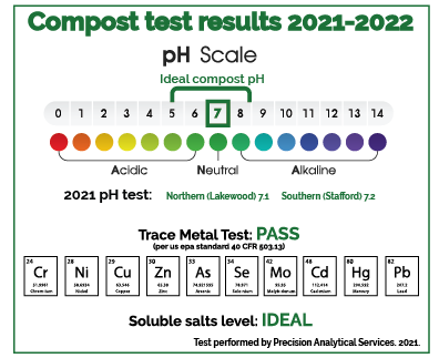 Compost pH test NRC pH 7.1 SRC pH 7.2 Ideal levels, test Heavy Metals pass and Soluble Salt level ideal