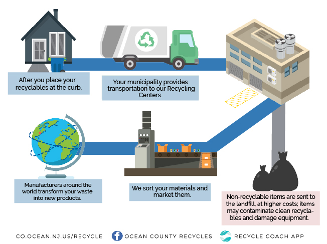 Journey of your recyclables