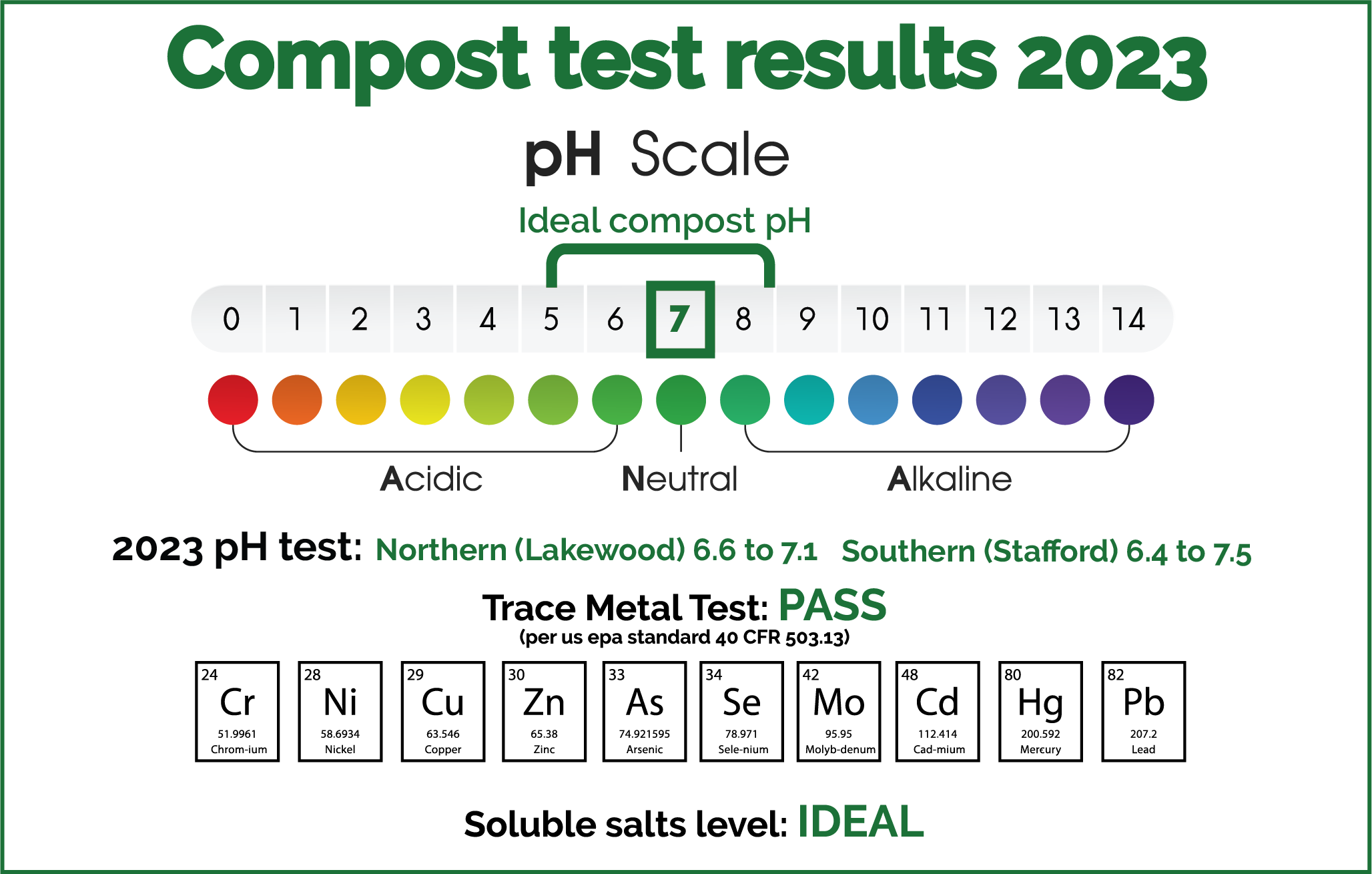 Compost pH test  NRC pH 7.1 SRC pH 7.2 Ideal levels, test Heavy Metals pass and Soluble Salt level ideal