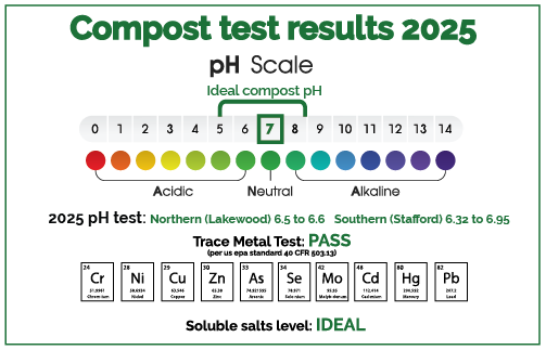 Compost quality test 2025 pH ideal soluble salts ideal metals pass